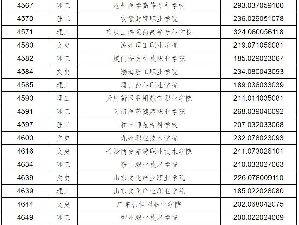 黑龙江2023年普通高职(专科)批录取院校征集志愿投档分数线