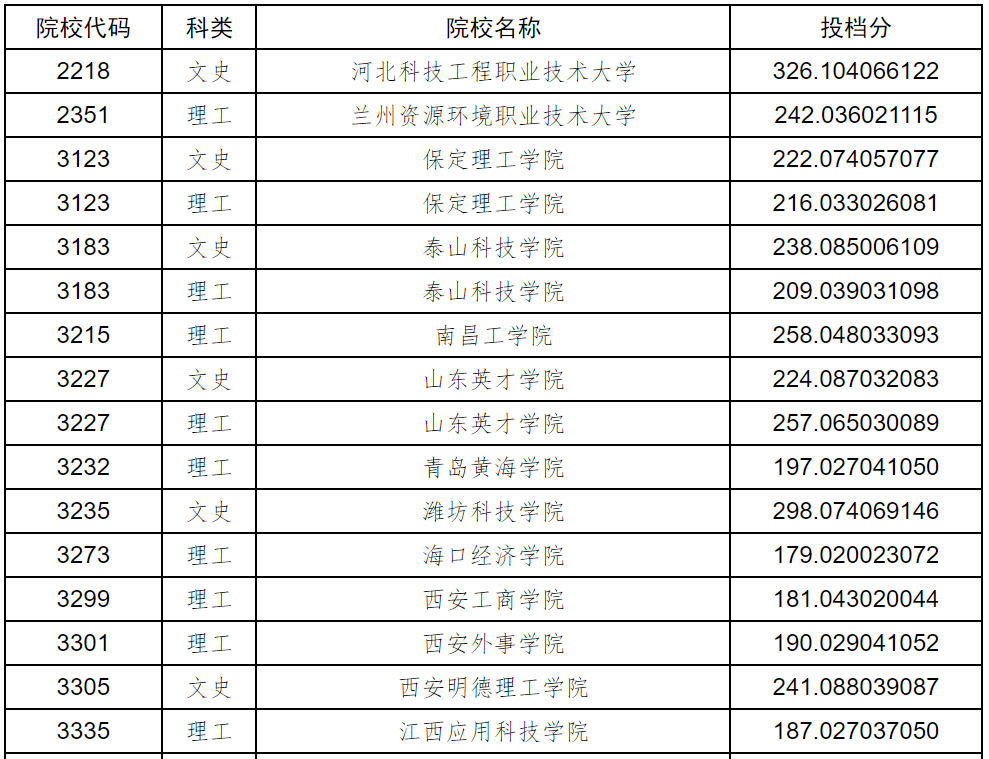 黑龙江2023年普通高职(专科)批录取院校征集志愿投档分数线