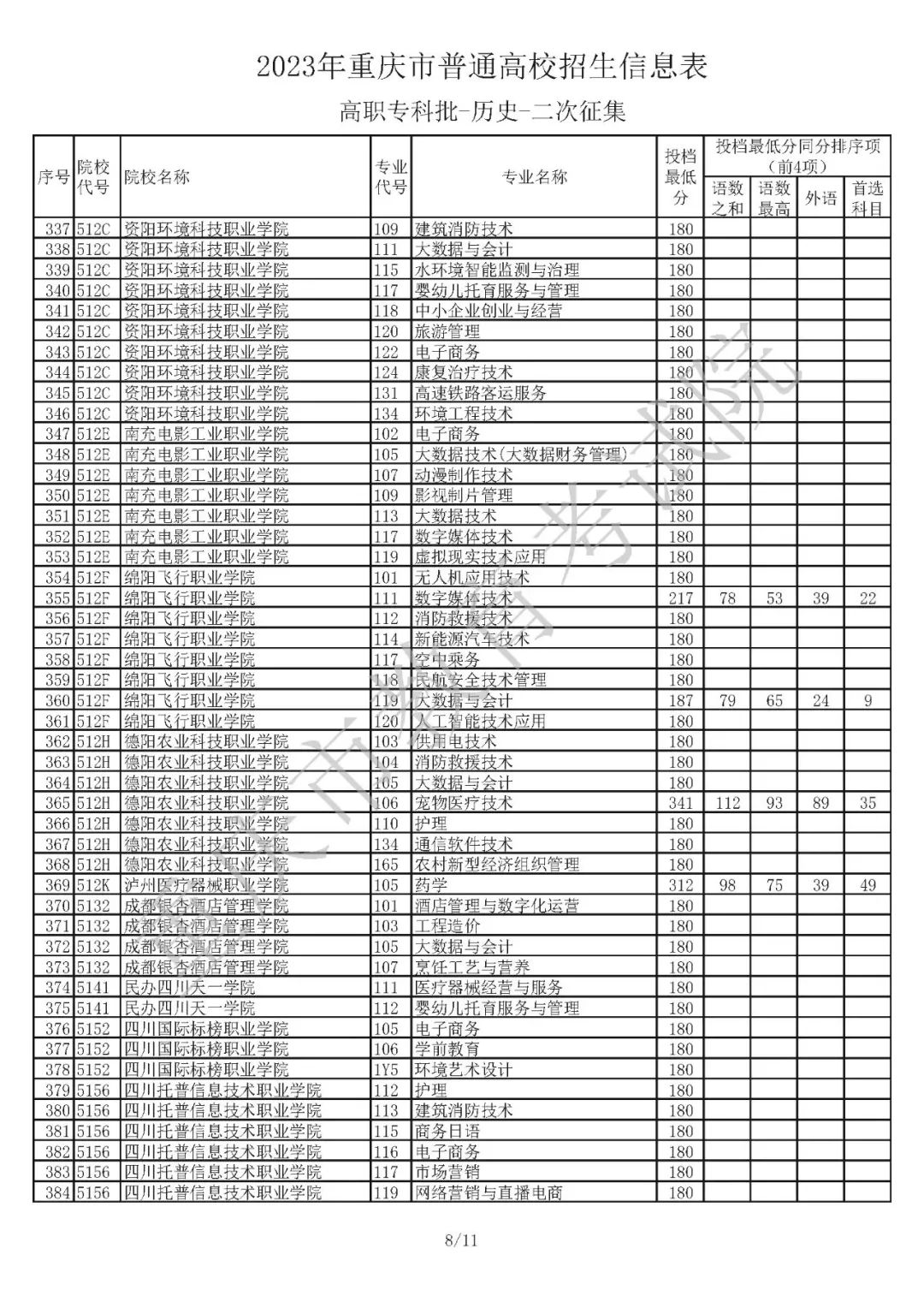 2023年重庆市普通高校招生信息表高职专科批-物理-二次征集（物理、历史类）