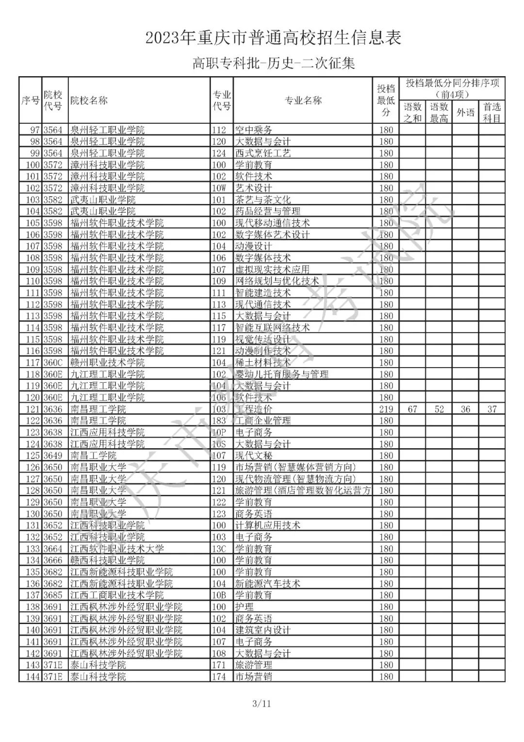 2023年重庆市普通高校招生信息表高职专科批-物理-二次征集（物理、历史类）