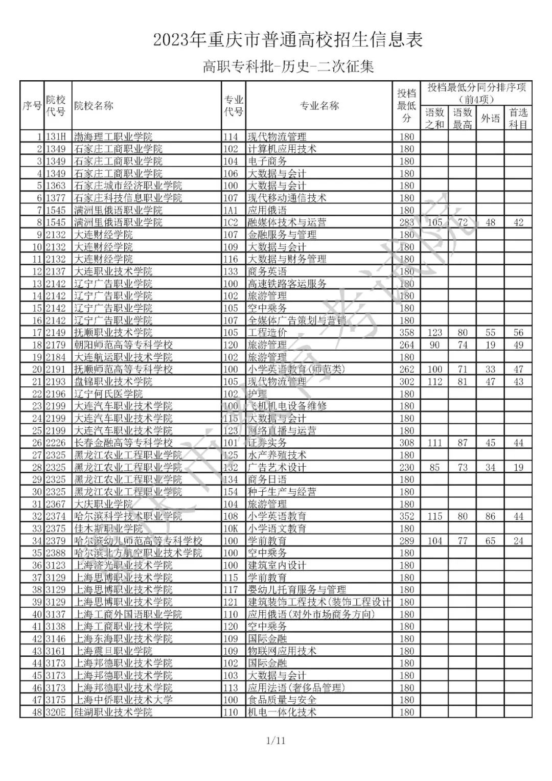 2023年重庆市普通高校招生信息表高职专科批-物理-二次征集（物理、历史类）