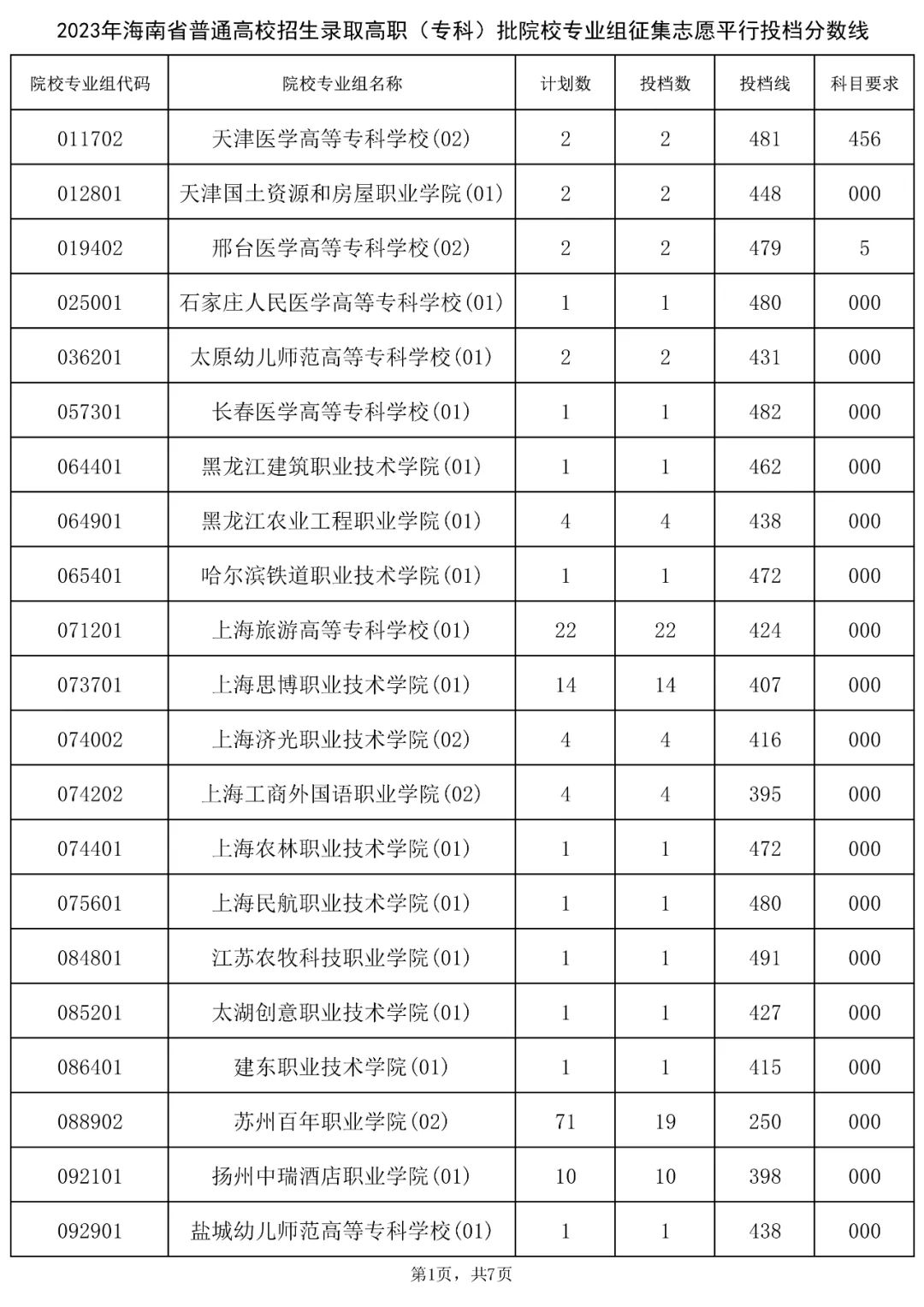 2023年海南省普通高校招生录取高职（专科）批院校专业组征集志愿平行投档分数线