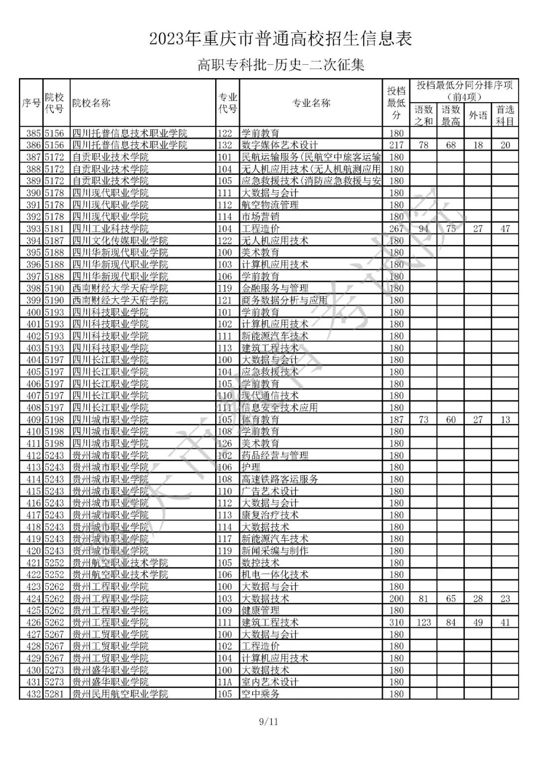 2023年重庆市普通高校招生信息表高职专科批-物理-二次征集（物理、历史类）