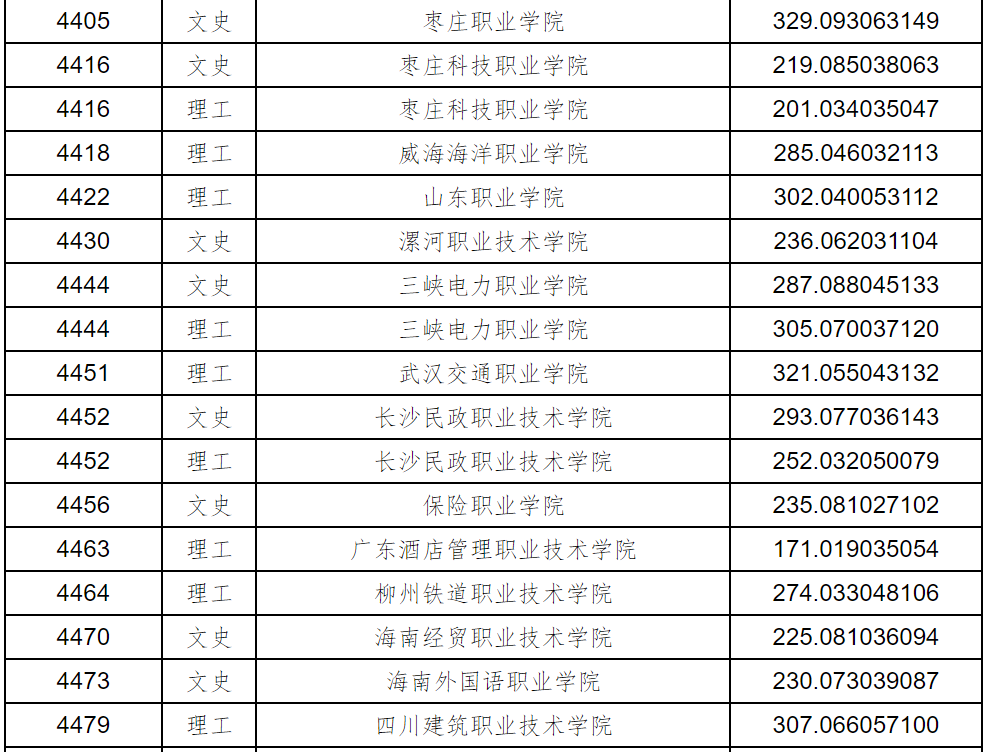 黑龙江2023年普通高职(专科)批录取院校征集志愿投档分数线