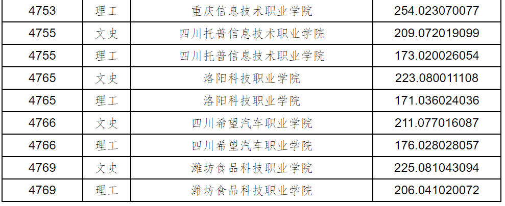 黑龙江2023年普通高职(专科)批录取院校征集志愿投档分数线