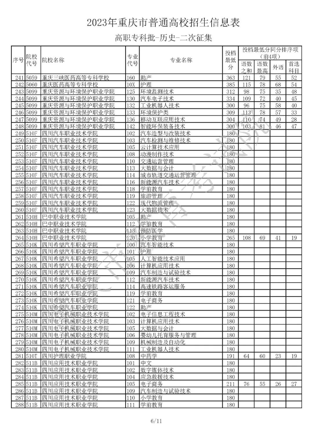 2023年重庆市普通高校招生信息表高职专科批-物理-二次征集（物理、历史类）