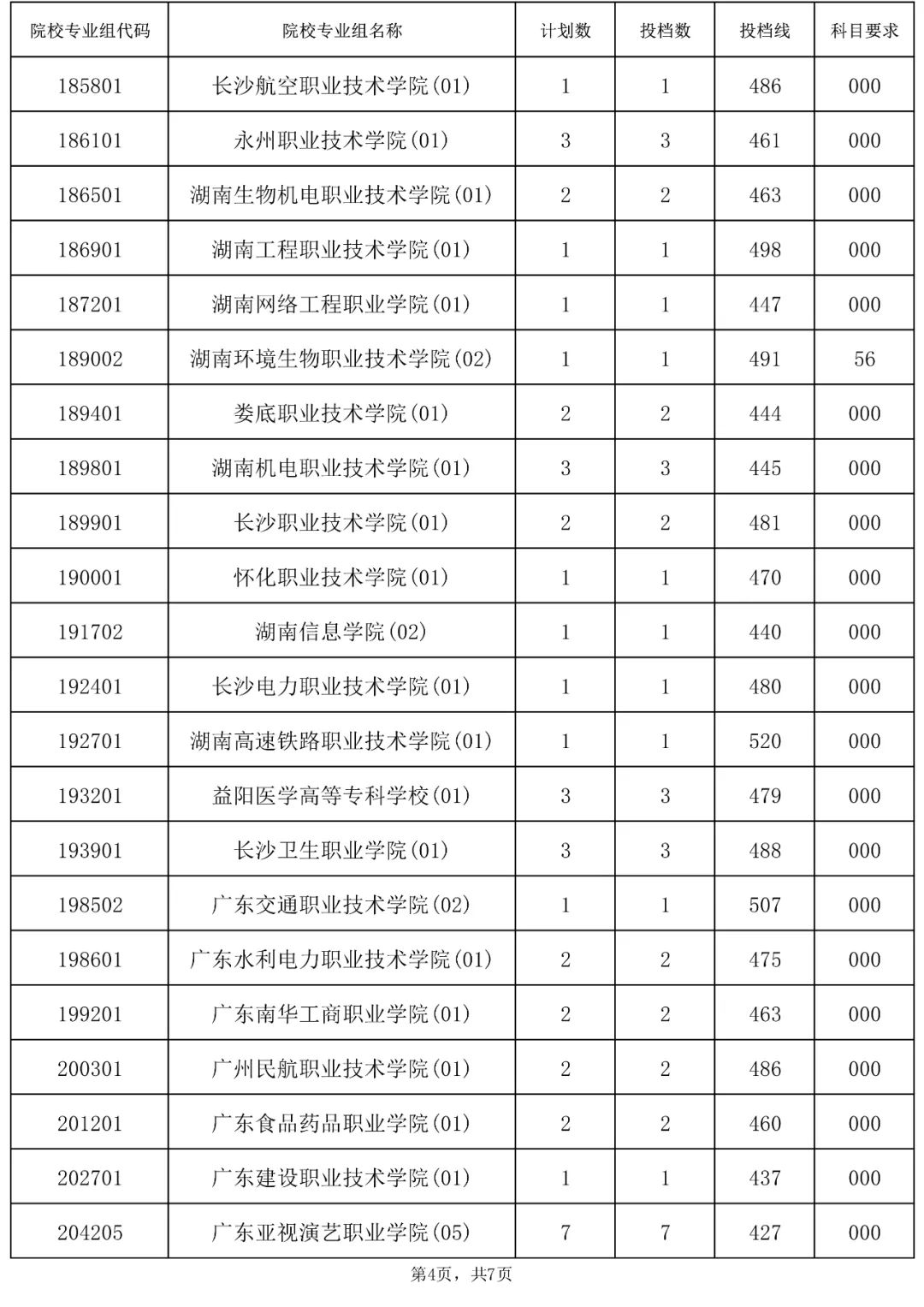 2023年海南省普通高校招生录取高职（专科）批院校专业组征集志愿平行投档分数线