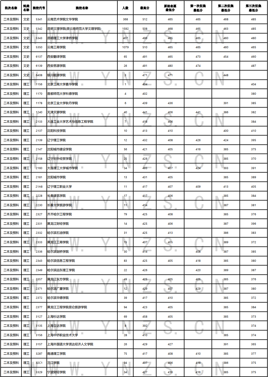 2023年云南省普高二本及预科文史、理工类8月12日录取情况