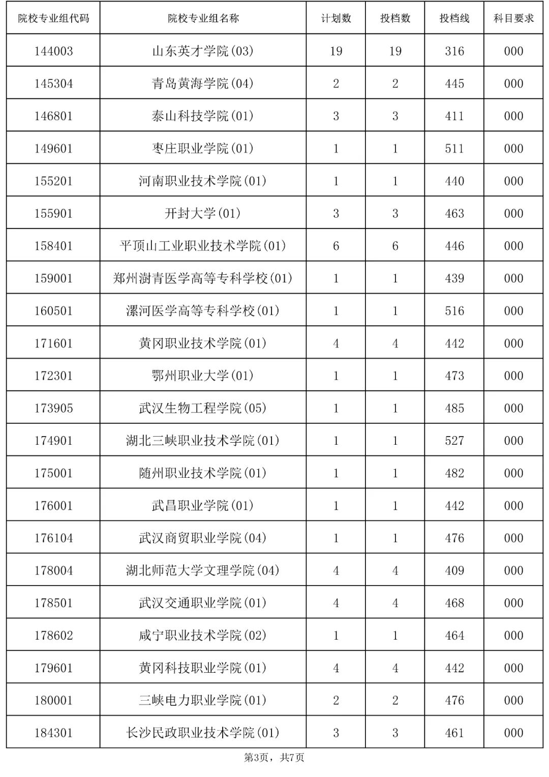 2023年海南省普通高校招生录取高职（专科）批院校专业组征集志愿平行投档分数线