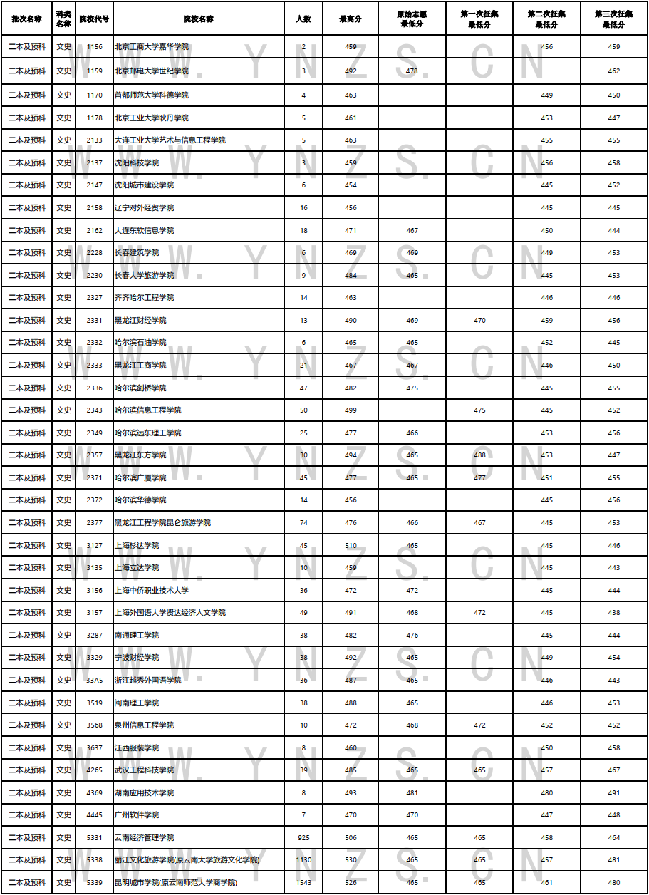 2023年云南省普高二本及预科文史、理工类8月12日录取情况