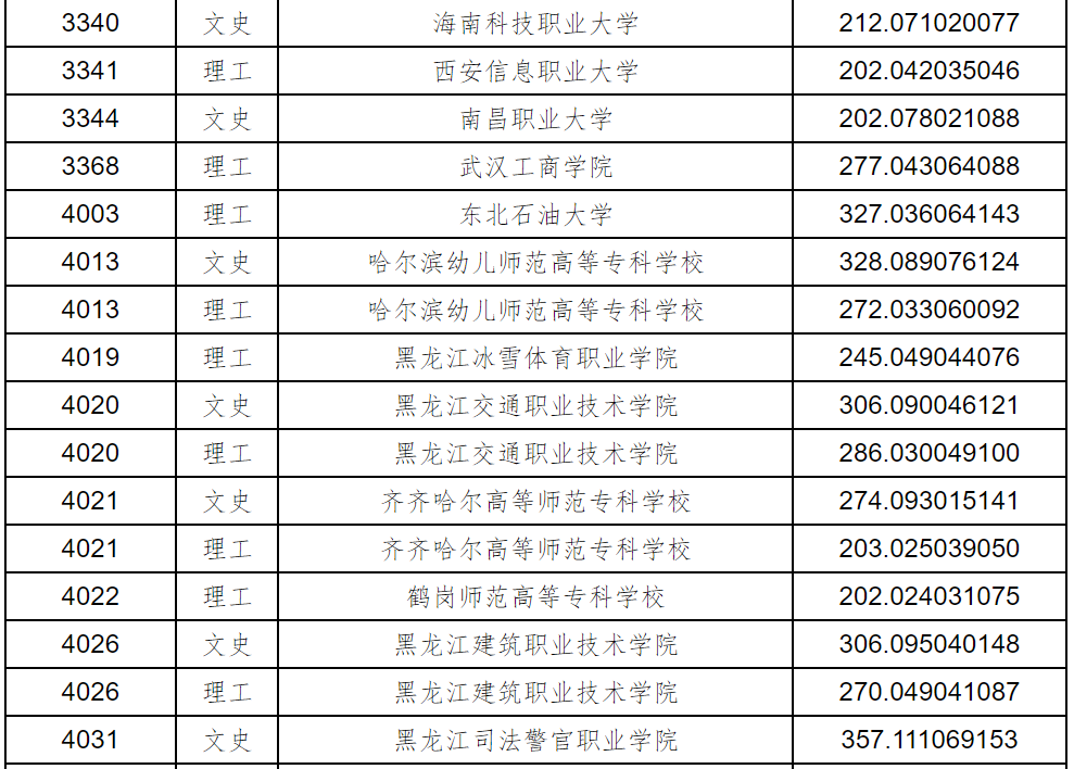 黑龙江2023年普通高职(专科)批录取院校征集志愿投档分数线