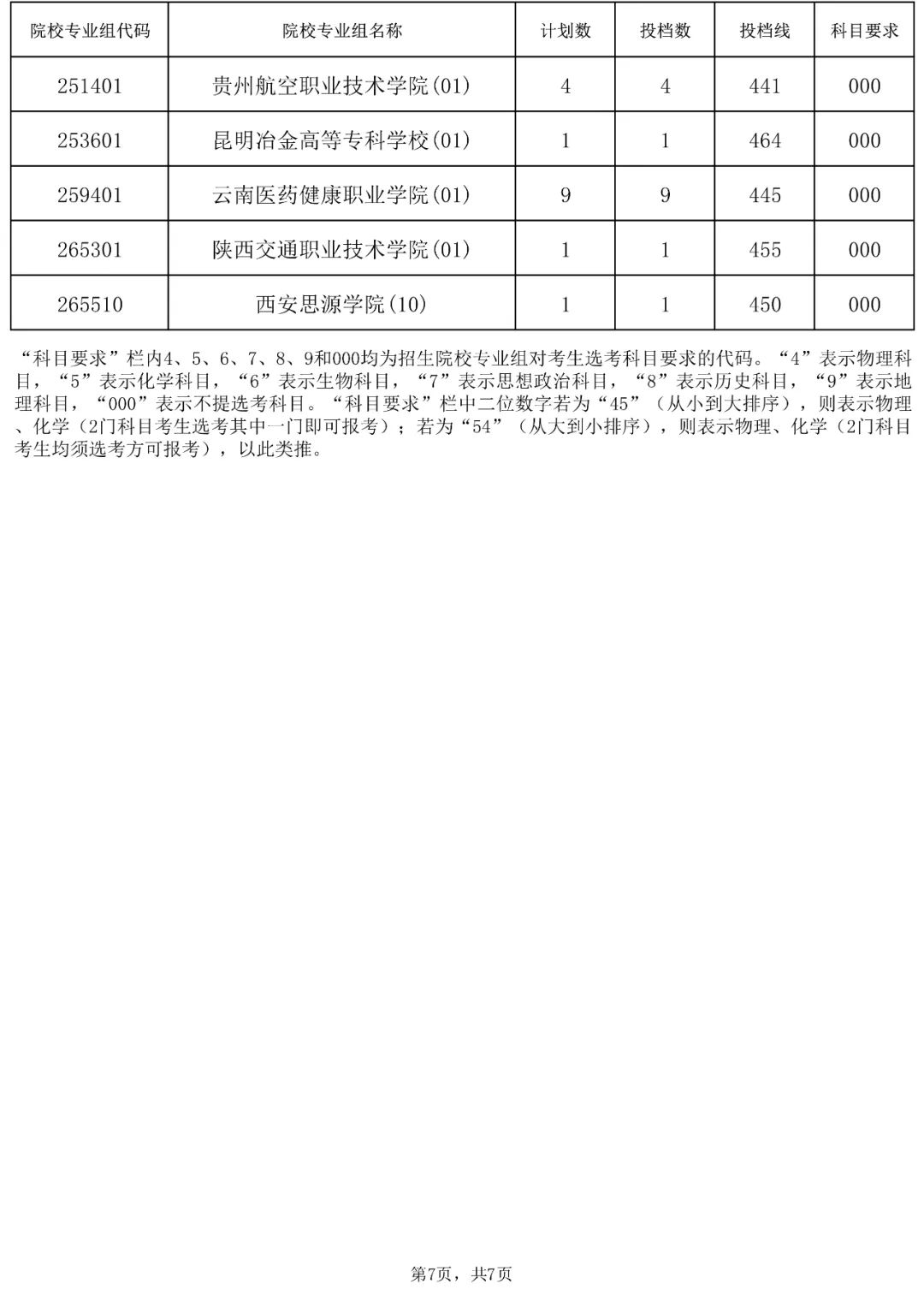 2023年海南省普通高校招生录取高职（专科）批院校专业组征集志愿平行投档分数线