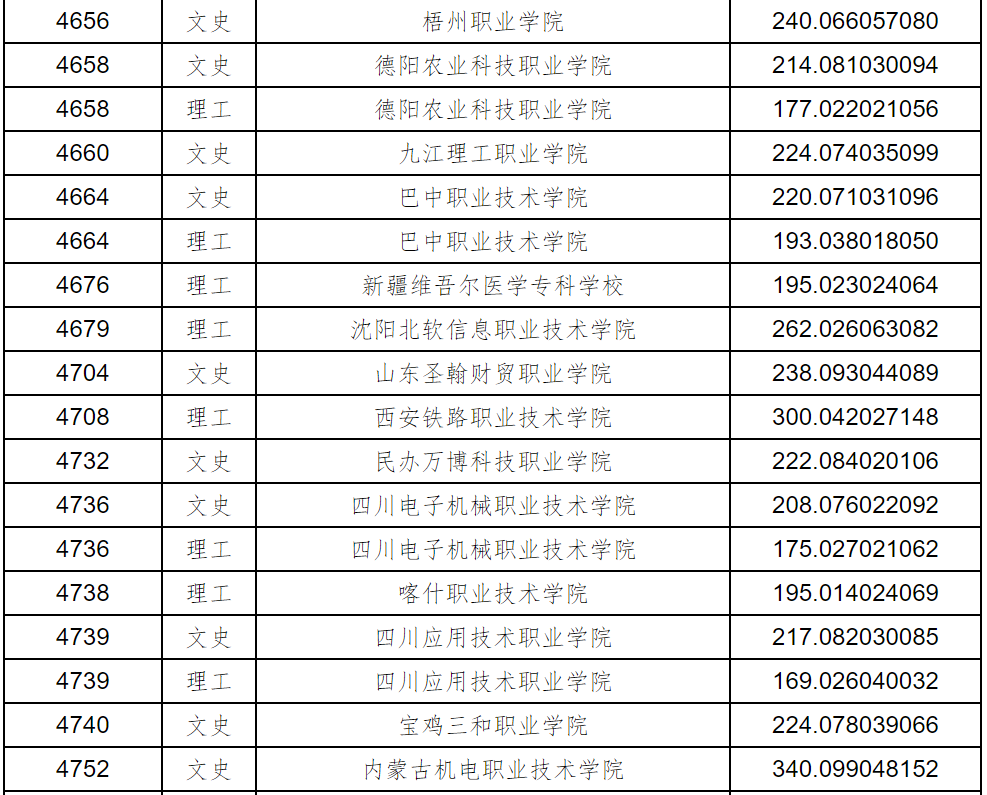 黑龙江2023年普通高职(专科)批录取院校征集志愿投档分数线