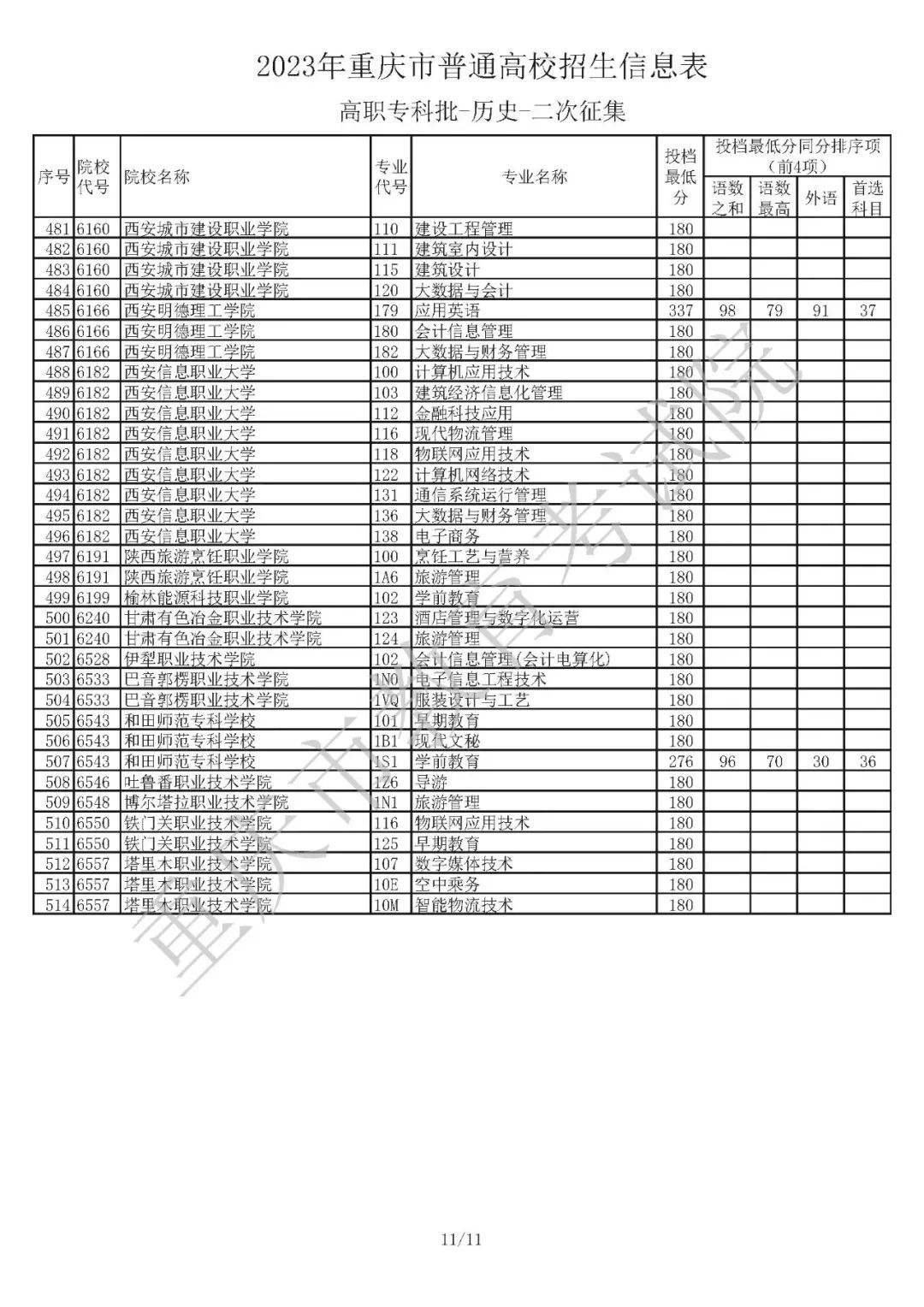 2023年重庆市普通高校招生信息表高职专科批-物理-二次征集（物理、历史类）