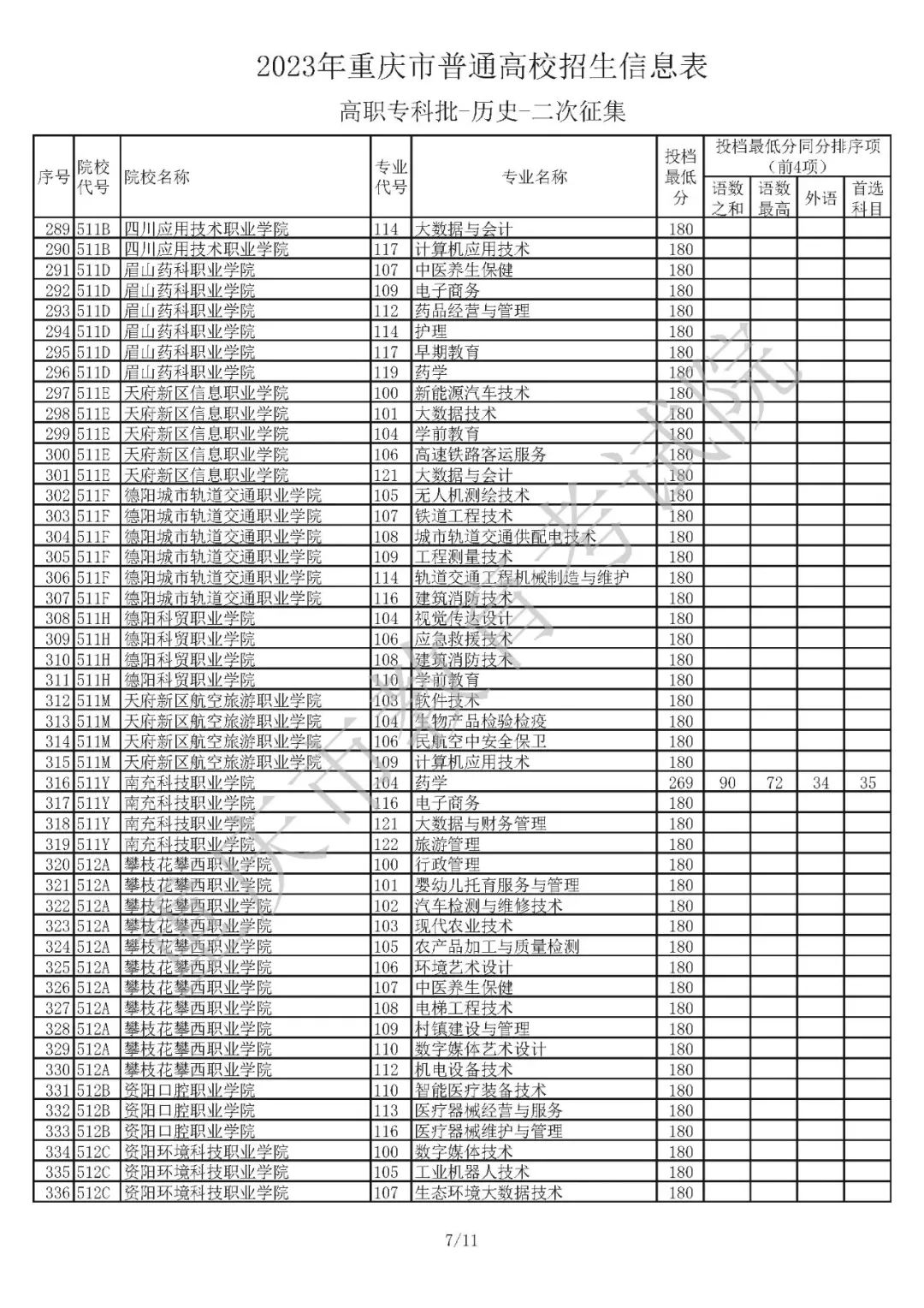 2023年重庆市普通高校招生信息表高职专科批-物理-二次征集（物理、历史类）