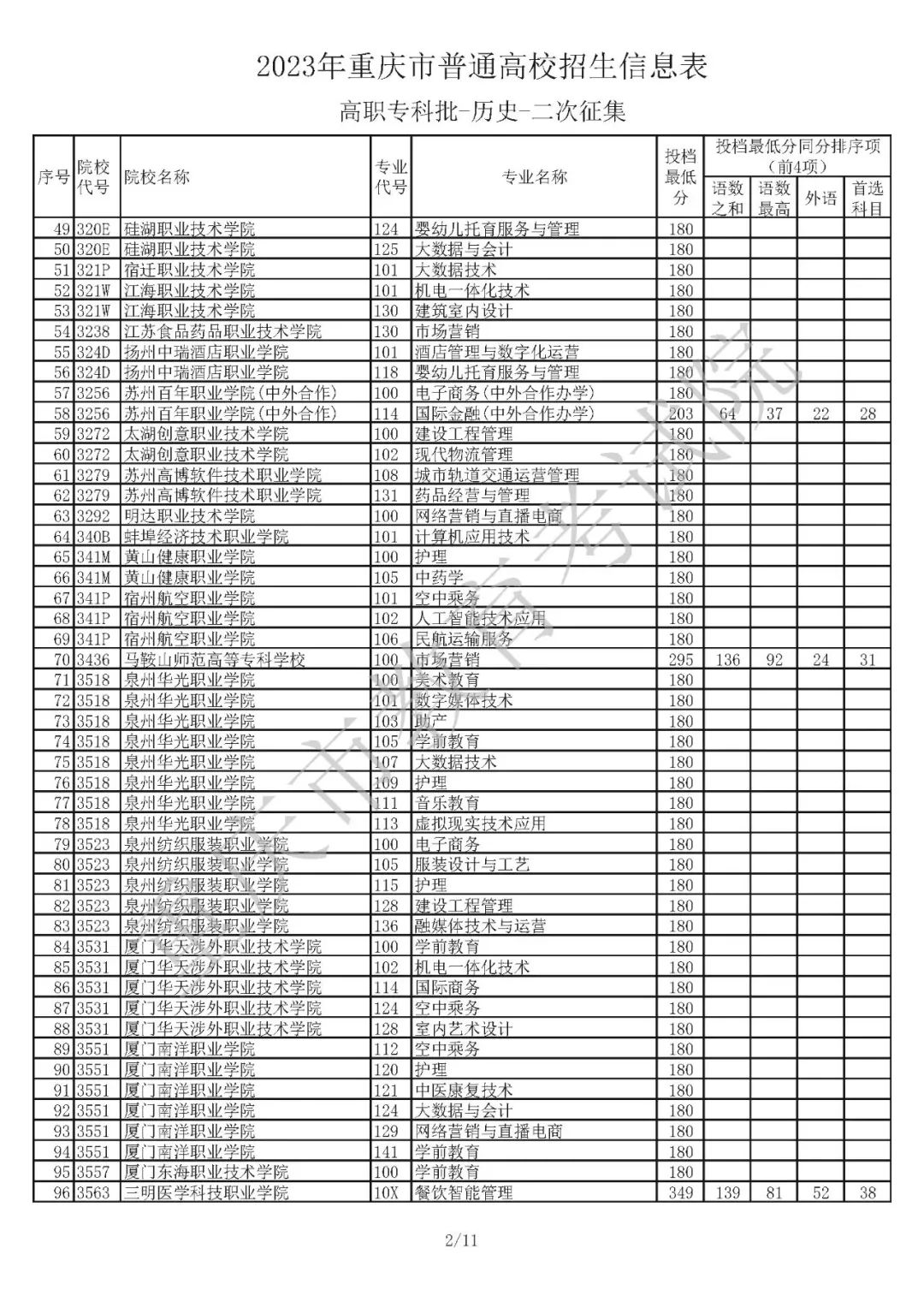 2023年重庆市普通高校招生信息表高职专科批-物理-二次征集（物理、历史类）