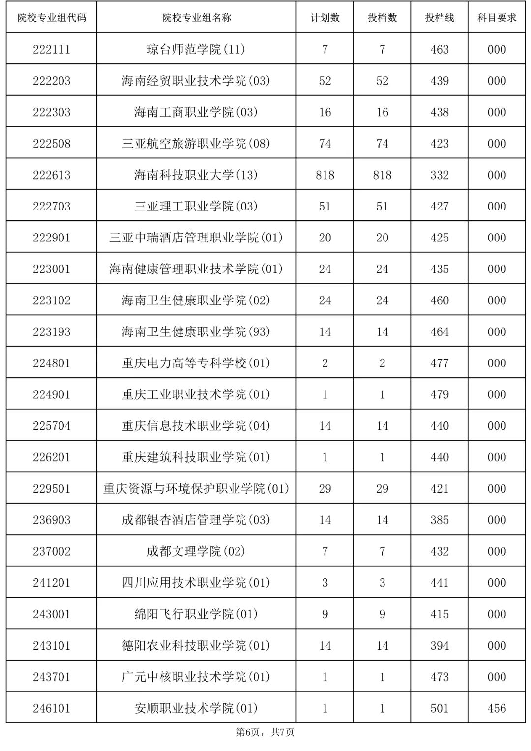 2023年海南省普通高校招生录取高职（专科）批院校专业组征集志愿平行投档分数线