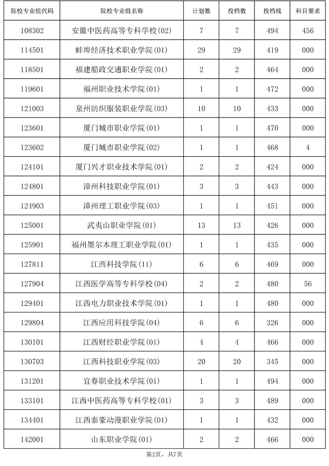 2023年海南省普通高校招生录取高职（专科）批院校专业组征集志愿平行投档分数线