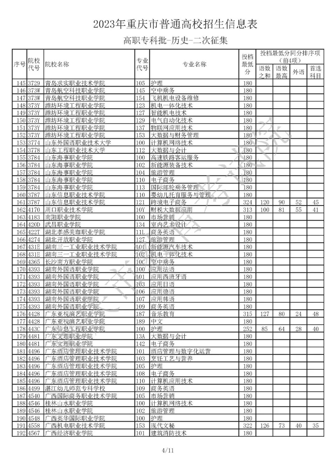 2023年重庆市普通高校招生信息表高职专科批-物理-二次征集（物理、历史类）