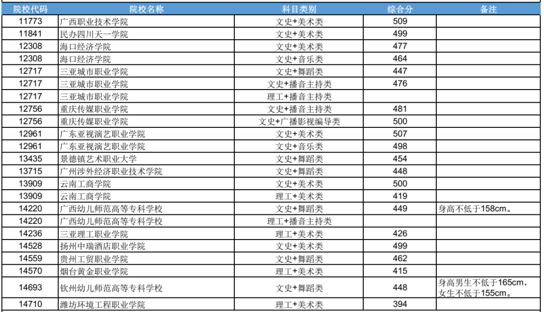 高考 | 广西2023年普通高校招生高职高专提前批艺术类、体育类最低投档分数线（第二次征集）