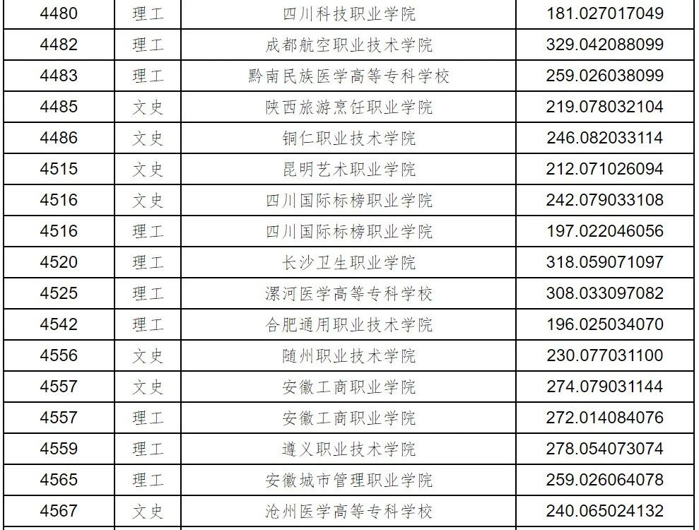 黑龙江2023年普通高职(专科)批录取院校征集志愿投档分数线