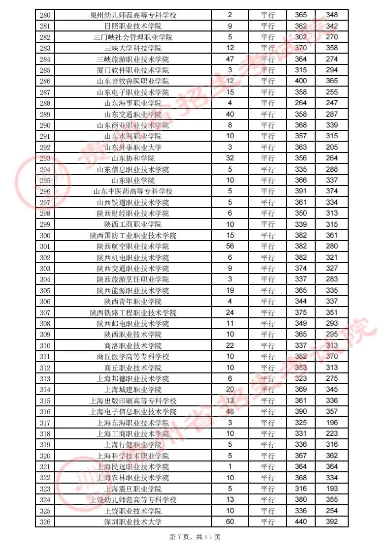 贵州省2023年高考高职（专科）院校8月13日录取情况（理工类）