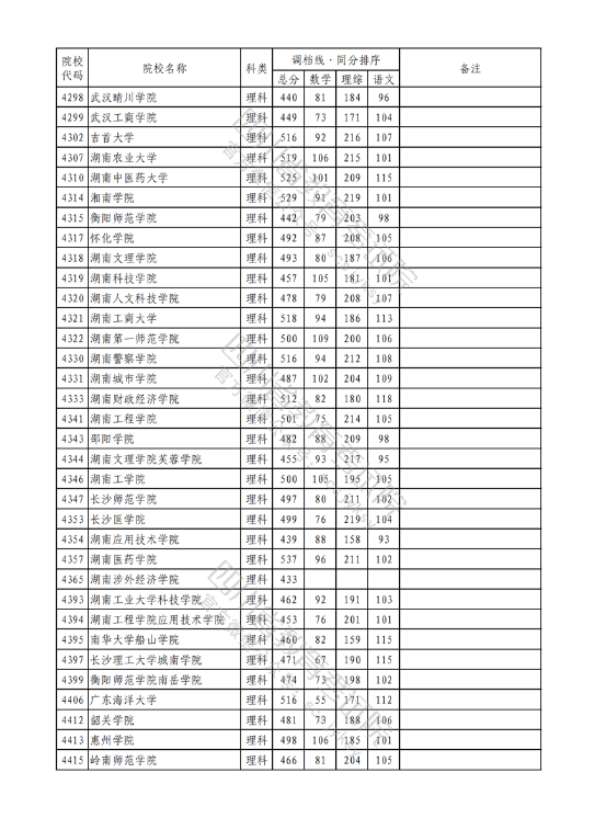 2023年普通高校在川招生本科二批次院校录取调档线