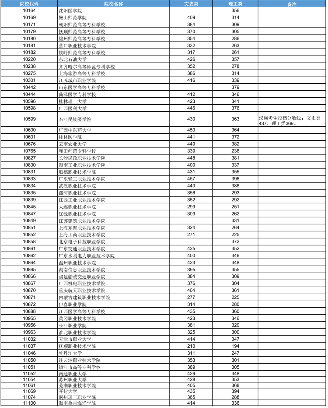 高考 | 广西2023年普通高校招生高职高专普通批最低投档分数线