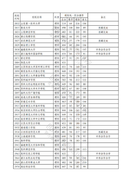 2023年普通高校在川招生本科二批次院校录取调档线