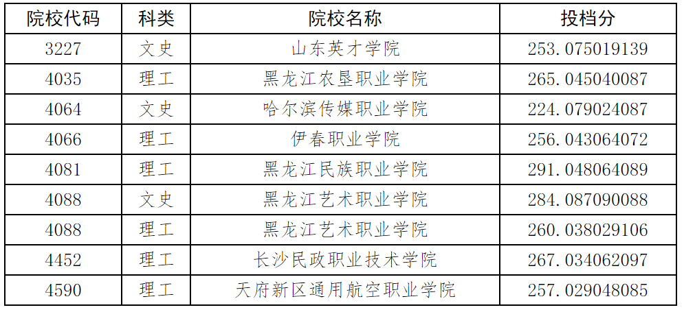 黑龙江2023年普通高职(专科)批录取院校最后一次征集志愿投档分数线