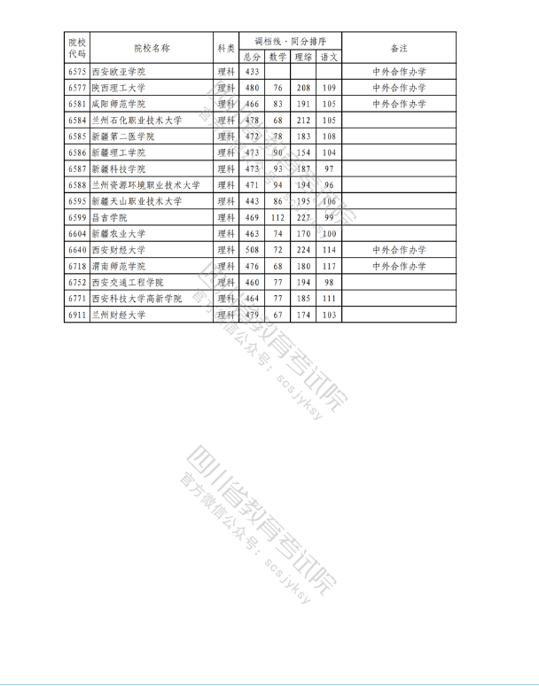 2023年普通高校在川招生本科二批次院校录取调档线