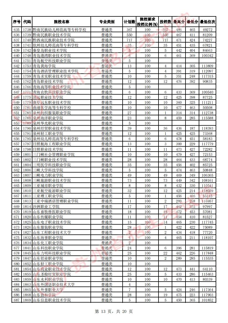 贵州省2023年高考高职（专科）院校平行志愿文史类投档情况