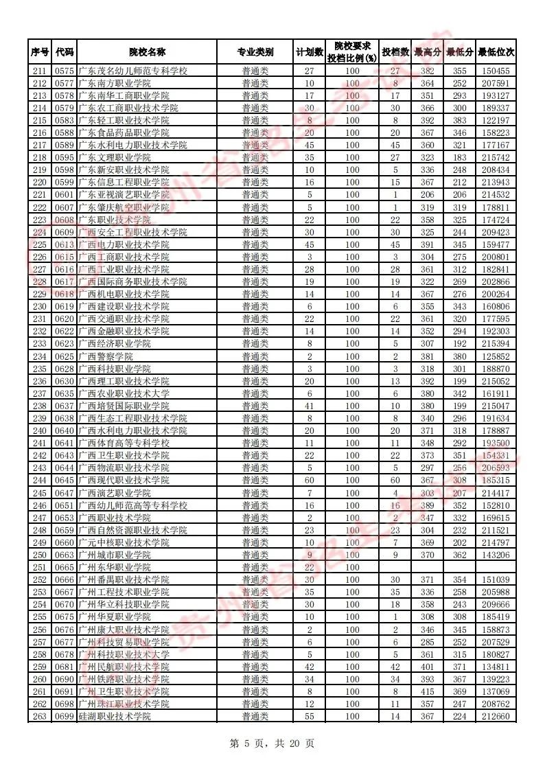 贵州省2023年高考高职（专科）院校平行志愿理工类投档情况