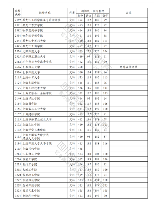 2023年普通高校在川招生本科二批次院校录取调档线