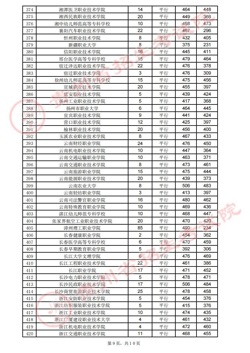 贵州省2023年高考高职（专科）院校8月13日录取情况（文史类）