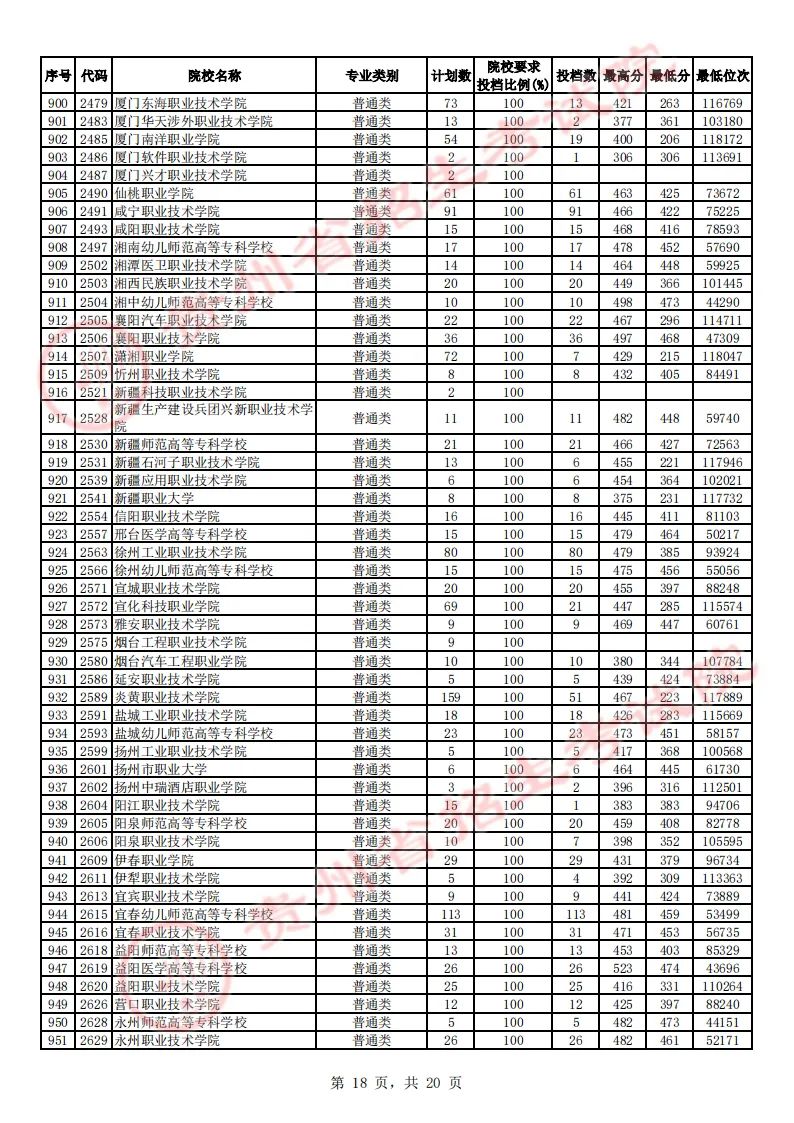 贵州省2023年高考高职（专科）院校平行志愿文史类投档情况