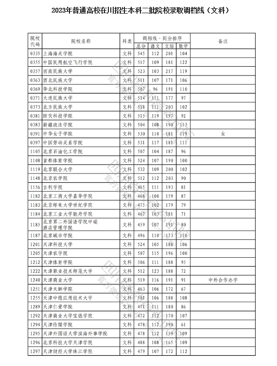 2023年普通高校在川招生本科二批次院校录取调档线