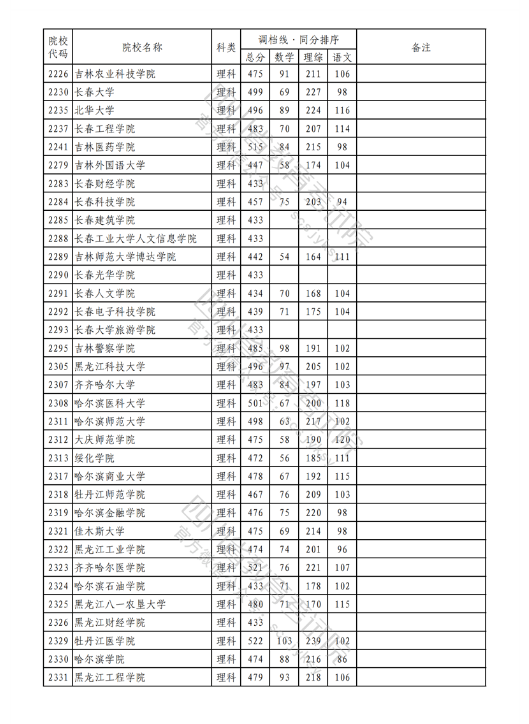 2023年普通高校在川招生本科二批次院校录取调档线