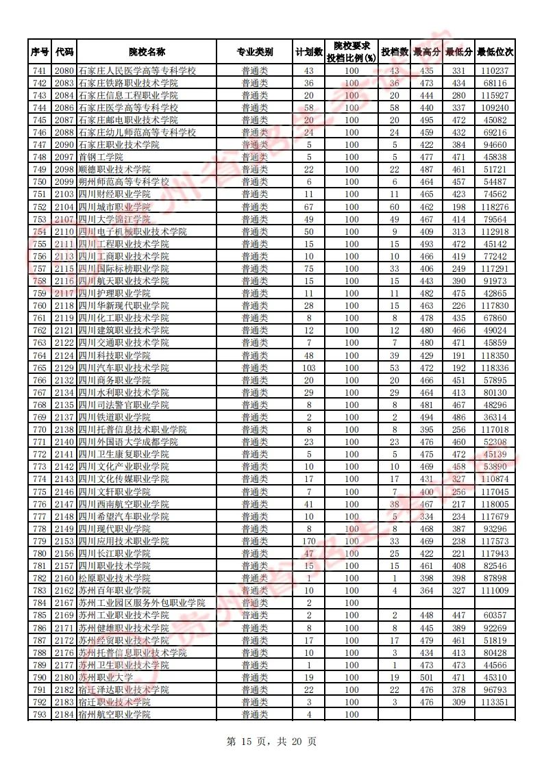 贵州省2023年高考高职（专科）院校平行志愿文史类投档情况