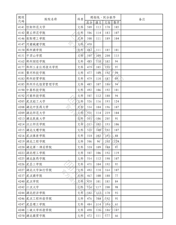 2023年普通高校在川招生本科二批次院校录取调档线