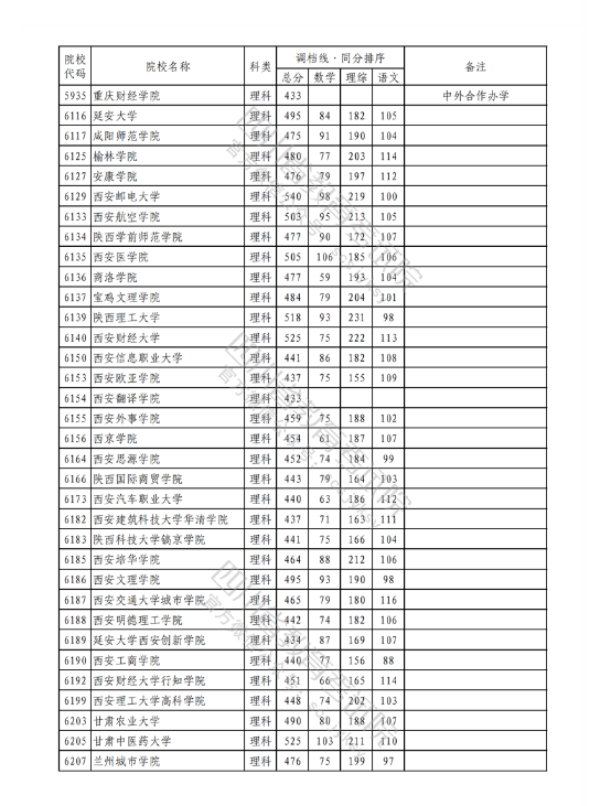 2023年普通高校在川招生本科二批次院校录取调档线