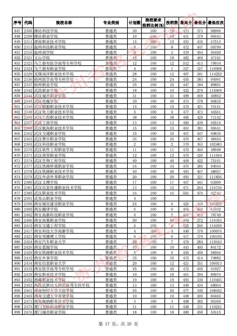 贵州省2023年高考高职（专科）院校平行志愿文史类投档情况