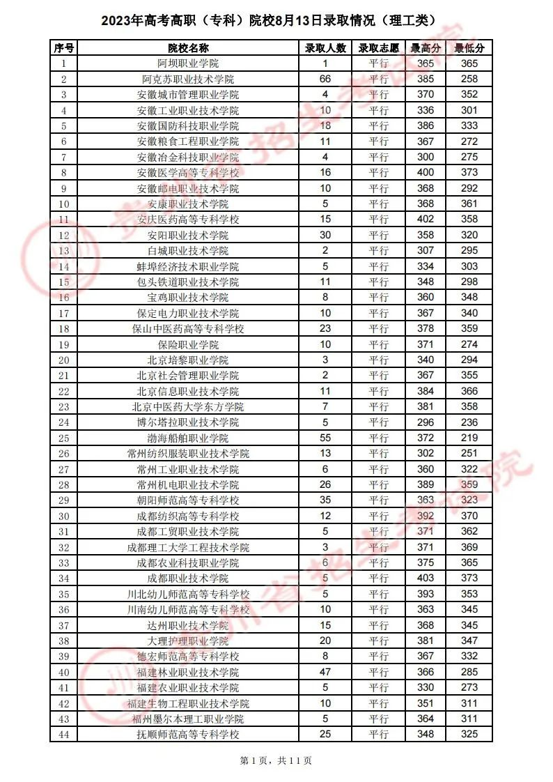 贵州省2023年高考高职（专科）院校8月13日录取情况（理工类）