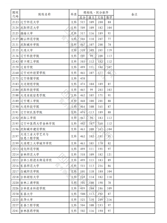 2023年普通高校在川招生本科二批次院校录取调档线