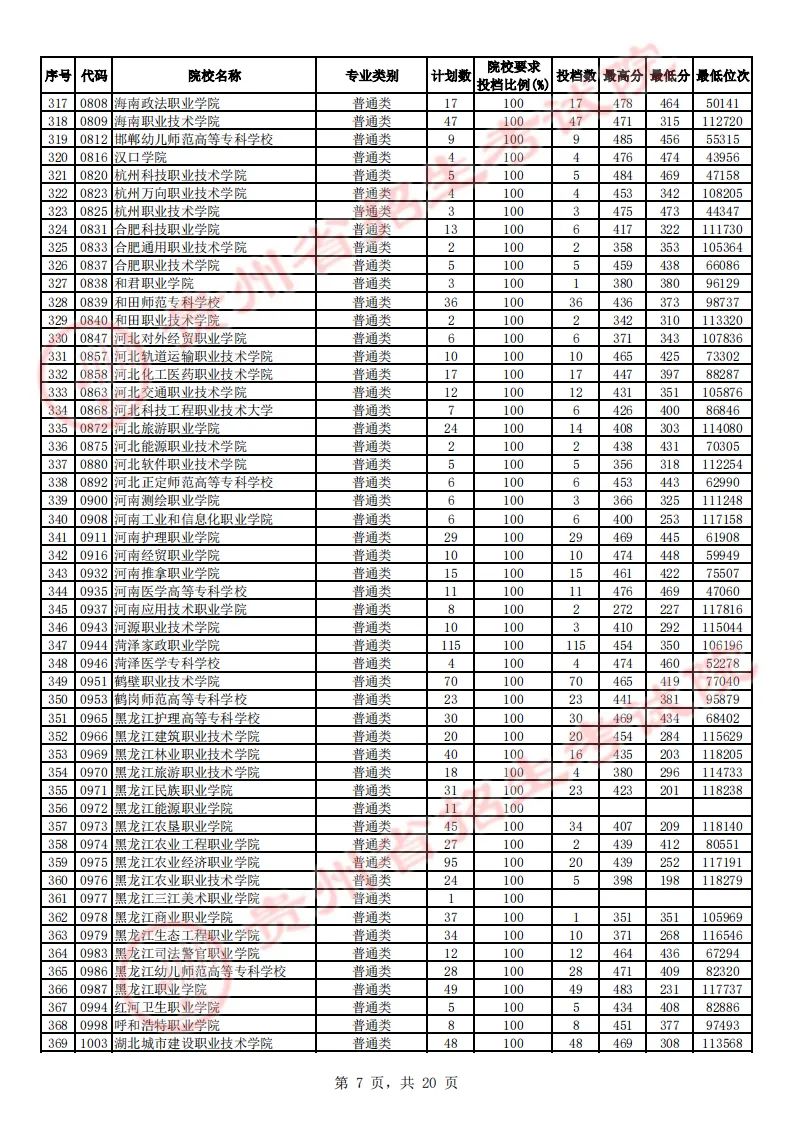 贵州省2023年高考高职（专科）院校平行志愿文史类投档情况