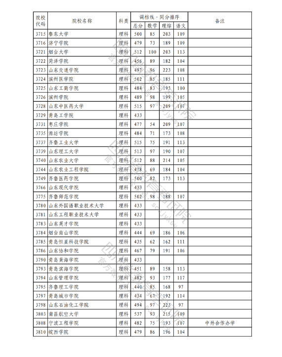 2023年普通高校在川招生本科二批次院校录取调档线