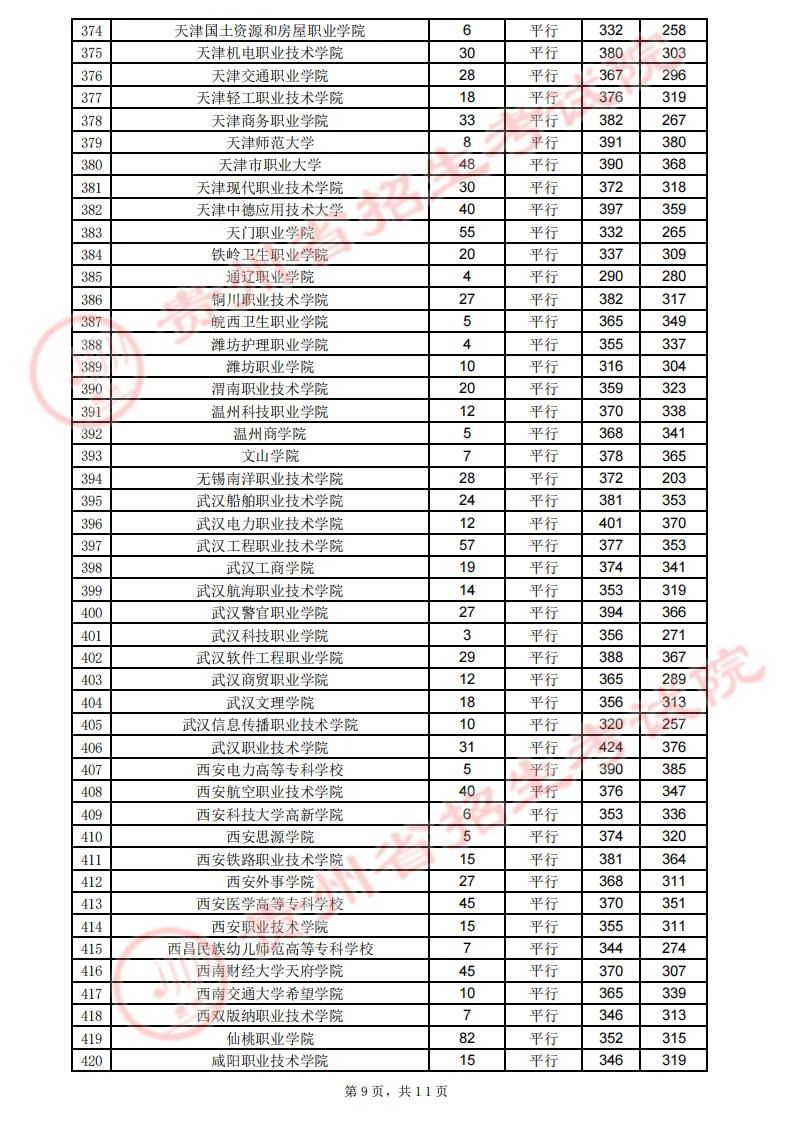 贵州省2023年高考高职（专科）院校8月13日录取情况（理工类）