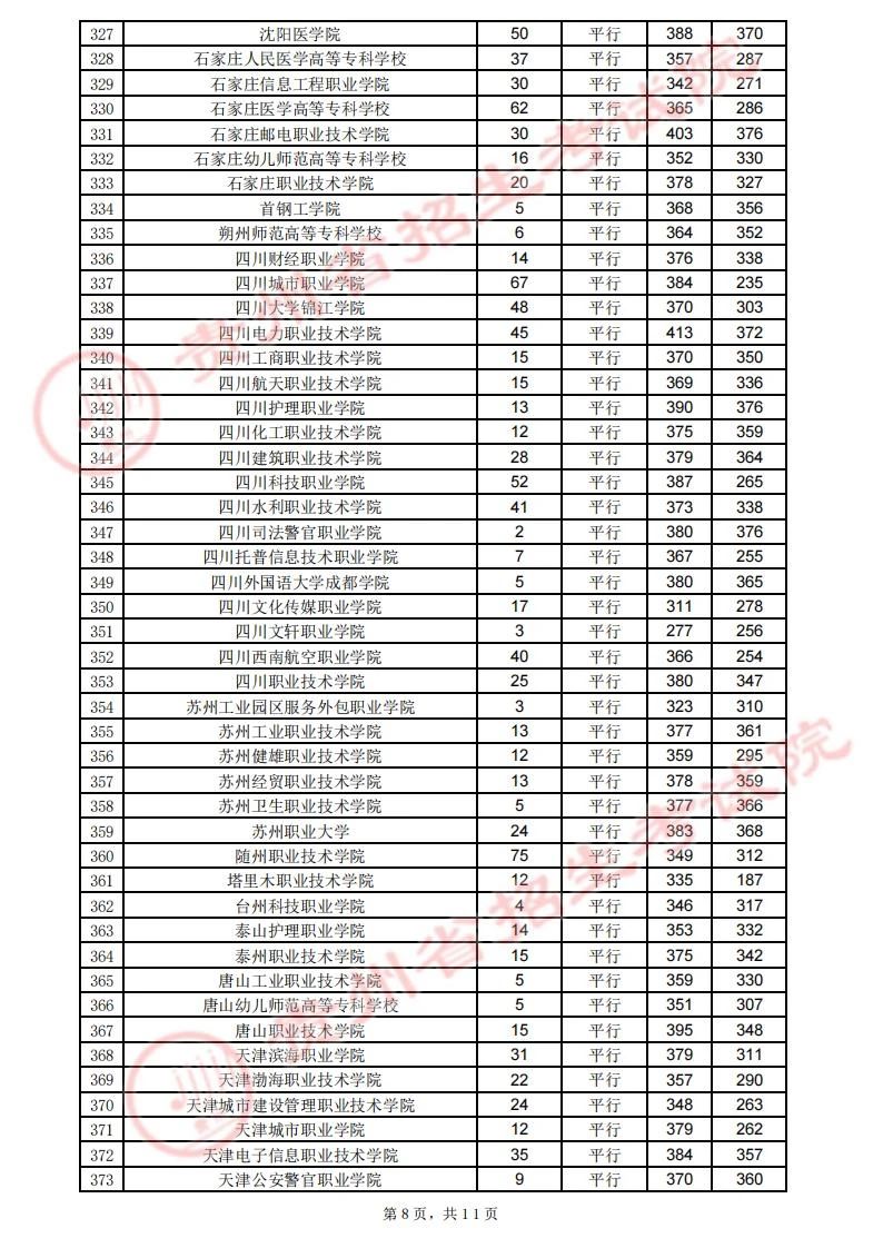 贵州省2023年高考高职（专科）院校8月13日录取情况（理工类）