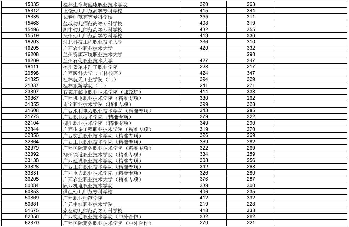 高考 | 广西2023年普通高校招生高职高专普通批最低投档分数线