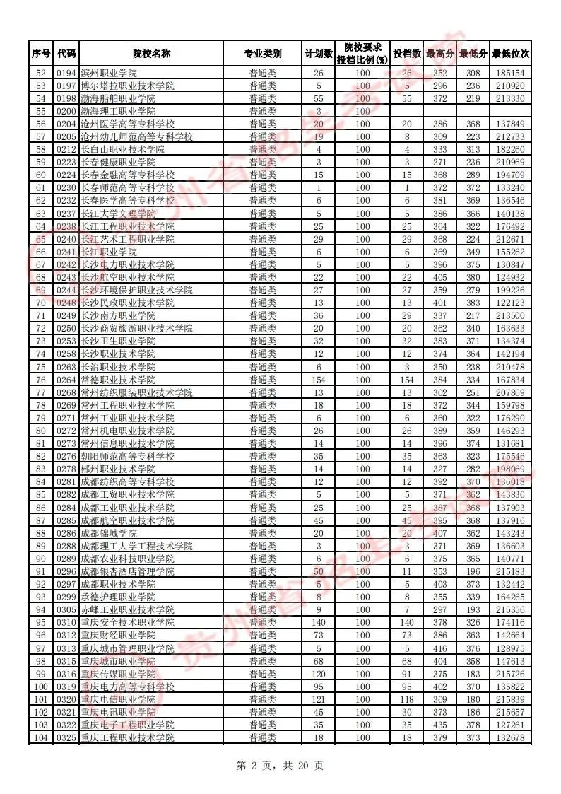 贵州省2023年高考高职（专科）院校平行志愿理工类投档情况